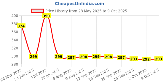 amazon.in Carnation Milk Product for Cooking Bakery Price History Graph from 28 May 2025 to 9 Oct 2025