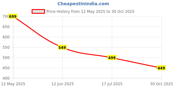 amazon.in the souled store Carnation Rib-Knit Polo Women and Girls Long Sleeve Collared Neck Multicolor Striped Slim Fit Cotton Blend Cropped Polos the souled store Price History Graph from 12 May 2025 to 30 Oct 2025