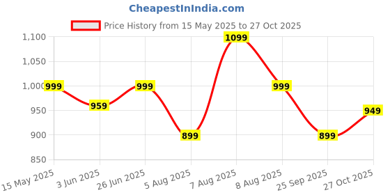 amazon.in asian Carnival-02 Men's High Top Casual Chunky Fashion Sneakers,Dancing Shoes | Basketball Shoes with Rubber Outsole for Boys… asian Price History Graph from 15 May 2025 to 27 Oct 2025