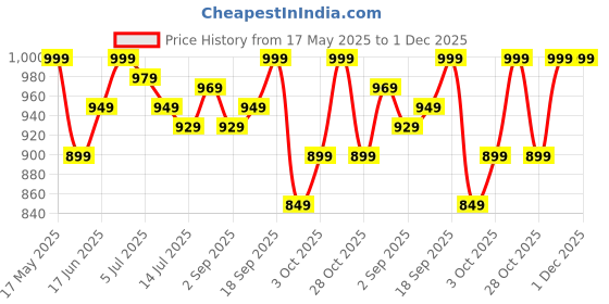 amazon.in Carnival 100% Natural California Whole Almonds 1kg | Badam Giri | Nutritious & Delicious Crunchy Badaam | High in Fibre & Protein | Gluten Free | Vegan - Plant Based | Fresh Premium Nuts & Dry Fruit Price History Graph from 17 May 2025 to 29 Nov 2025