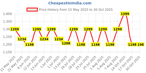 amazon.in Carnival SS-304 Full Gold Extended Tall Body Golden Basin Pillar Faucet Tap | Tall Pillar Cock Tap for Wash Basin | Gold Tap for Wash Basin (12"Inches) for Bathroom,Counter Table Top Washbasin carnival Price History Graph from 15 May 2025 to 29 Oct 2025