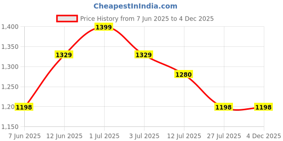 amazon.in Carnival SS-304 Full Rose Gold Extended Tall Body Basin Pillar Faucet Tap | Tall Pillar Cock Tap with Long Spout | Rose Gold Tap for Wash Basin (12" Inches) for Counter Table Top Washbasin Price History Graph from 7 Jun 2025 to 4 Dec 2025