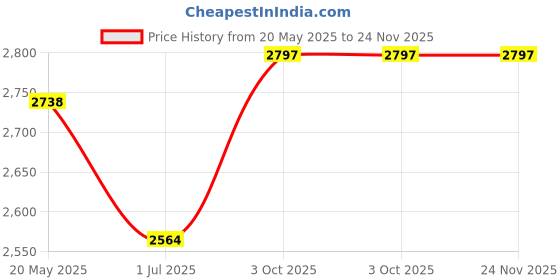 amazon.in Carnival Tent Circus Theme Party Decorations White and Red Striped Circus Awning Decor 3D Awning Circus Tent Canopy for Mardi Gras Theme Party Decor, 9.84 x 78.74 Inch(3 Pcs) Price History Graph from 20 May 2025 to 24 Nov 2025