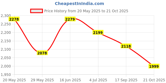 amazon.in miraggio Carol Crossbody Bag for Women with Adjustable Sling Strap miraggio Price History Graph from 20 May 2025 to 21 Oct 2025