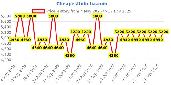 amazon.in Carolina Herrera 212 Heroes for Man Eau De Toilette 50ml Price History Graph from 4 May 2025 to 18 Nov 2025
