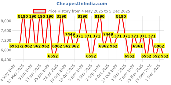 amazon.in Carolina Herrera 212 Heroes Man Liquid Eau De Toilette For Men, 90ml - Fruity Price History Graph from 4 May 2025 to 5 Dec 2025