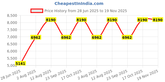 amazon.in Carolina Herrera 212 Men Heroes Eau de Toilette 90ml Price History Graph from 28 Jun 2025 to 19 Nov 2025