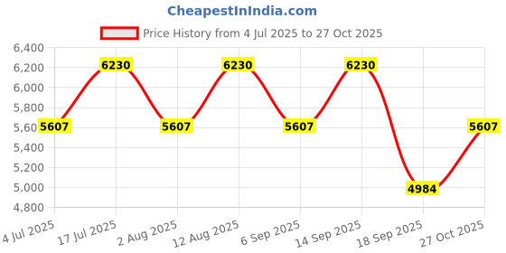 amazon.in Carolina Herrera 212 Nyc Men Eau De Toilette, 50Ml Price History Graph from 4 Jul 2025 to 27 Oct 2025