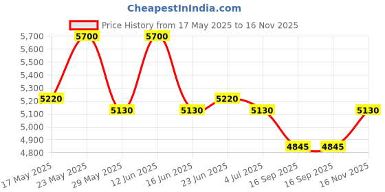 amazon.in Carolina Herrera 212 VIP Black Eau de Parfum For Men, 50ml Price History Graph from 17 May 2025 to 16 Nov 2025