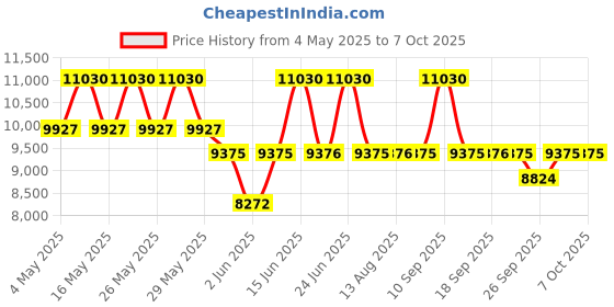 amazon.in carolina herrera 212 VIP Rosé Elixir Eau de Parfum Elixir 80ml carolina herrera Price History Graph from 4 May 2025 to 7 Oct 2025