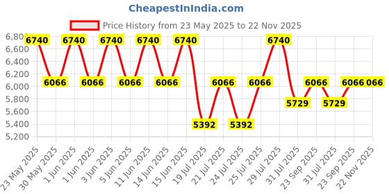 amazon.in carolina herrera Bad Boy Cobalt Elixir Eau de Parfum Elixir 50ml carolina herrera Price History Graph from 23 May 2025 to 22 Nov 2025