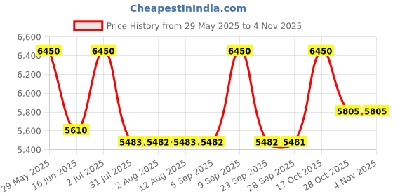 amazon.in Carolina Herrera Bad Boy Le Parfum Eau de Parfum 50ml Price History Graph from 29 May 2025 to 2 Nov 2025