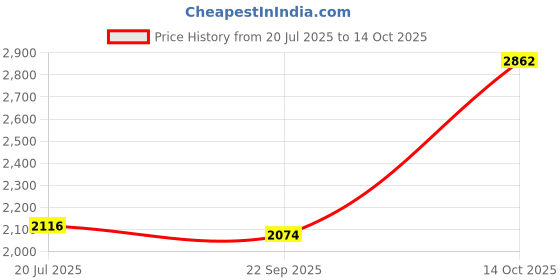 amazon.in Carols Daughter Coco Creme Paraben-free Coil Enhancing Moisture Butter, 12 Ounce Price History Graph from 20 Jul 2025 to 14 Oct 2025