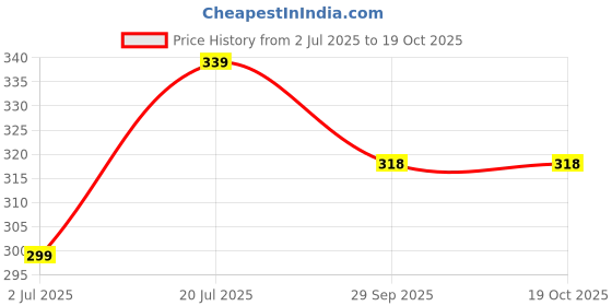 amazon.in caromatic CAROMATIC® Wagon R Gear Lever Knob Silver Series with Sleeve OEM Quality( wagon R Only ) caromatic Price History Graph from 2 Jul 2025 to 19 Oct 2025