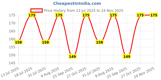 amazon.in Caronix 340 GSM Microfiber Cloth for Car - Edgless & Dual Sided Microfiber Cleaning Cloth - Lint & Streak Free Car Cloth - Multipurpose Car Wash Cloth for Interior & Exterior - 1pc, 40x40 cm- Grey caronix Price History Graph from 13 Jul 2025 to 24 Nov 2025