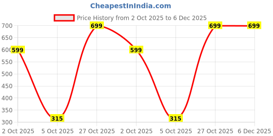 amazon.in Caronix Classic 350 Bike Cover with Mirror Pocket, Belt & Buckle, Waterproof, Scratch Proof, Heat Resistant, DustProof - Forest Print - Classic 350 Cover Price History Graph from 2 Oct 2025 to 6 Dec 2025