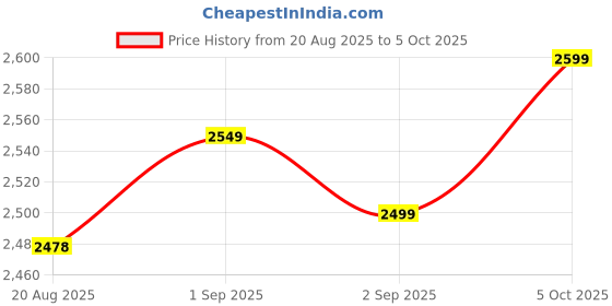 amazon.in CARORS Latest Android 15.0 TV Box with Bluetooth Voice Remote, HDMI Cable and Power Adapter, 8GB RAM/32GB ROM, Google Assistant and Built-in Chromecast Price History Graph from 20 Aug 2025 to 5 Oct 2025