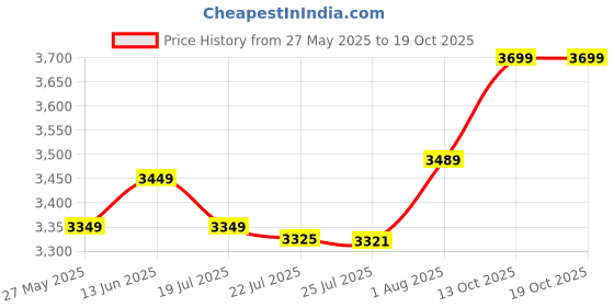 amazon.in CARORS T95 Android Box 4K with Bluetooth, 4GB/32GB Dual Band 2.4Ghz/5Ghz Price History Graph from 27 May 2025 to 18 Oct 2025