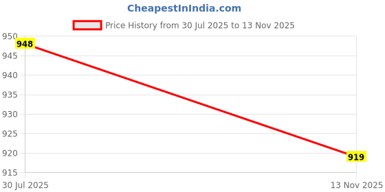 amazon.in Carousel Worldwide, Peter Adderley 2026 Slim Wall Calendar Price History Graph from 30 Jul 2025 to 13 Nov 2025