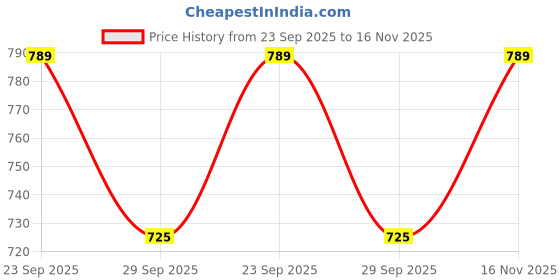 amazon.in CarOxygen Innovation seatbelts Berger Group Comfort car Safety Belt (Red Berger Seatbelt) (Red) Price History Graph from 23 Sep 2025 to 16 Nov 2025