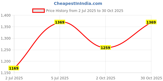 amazon.in CarOxygen Led Trunk Lip Spoiler Black Carbon Fiber LED Exterior Rear Tail Wing Spoiler Brake Light Strip Splitter Compatible with ALL CAR Price History Graph from 2 Jul 2025 to 30 Oct 2025