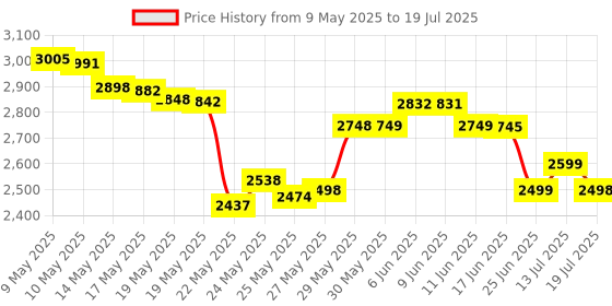 amazon.in Carpe Antiperspirant Hand Lotion For Unisex, 40 Ml Price History Graph from 9 May 2025 to 13 Jul 2025