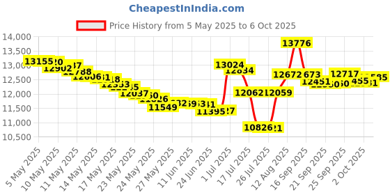 amazon.in Carpe Clinical Grade Underarm Regimen - Combat sweat, Block excessive sweating and Help control hyperhidrosis with a Premium 3-step Sweat Protection System of Leading Hyperhidrosis Products - Charcoa carpe Price History Graph from 5 May 2025 to 6 Oct 2025