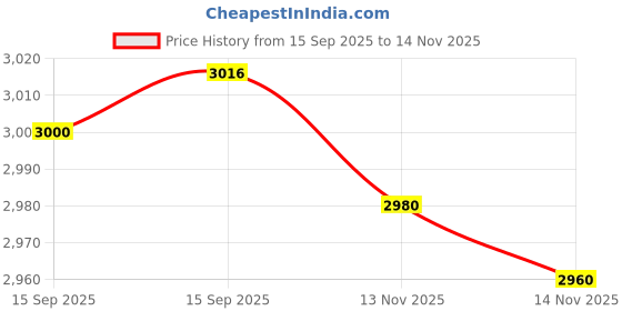 amazon.in Carpe Underarm Antiperspirant and Deodorant, Clinical strength with all-natural eucalyptus scent, Manage hyperhidrosis and combat excessive sweating without irritation, Stay fresh and dry all day long Price History Graph from 15 Sep 2025 to 14 Nov 2025