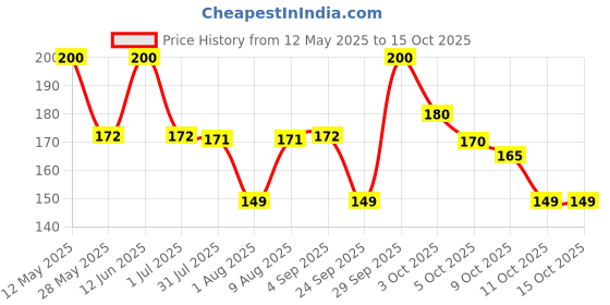amazon.in Carpe Victus - Raw Plain Phool Makhana-100 gms, Fresh Fox Nuts, Ready to Cook Foxnuts, Raw Popped Lotus Seeds Makhanas, Healthy Snacks Price History Graph from 12 May 2025 to 14 Oct 2025