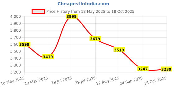 amazon.in carpenterray 85cm Sheesham Wood Entertainment Floating TV Unit for Living Room | Floating Media TV Cabinet | Open Shelf Storage (85x25x15cm) Price History Graph from 18 May 2025 to 18 Oct 2025