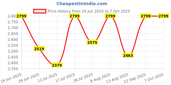 amazon.in carpenterray Wooden Computer Long Monitor Round Shaped Stand, Monitor Riser Desk Shelf Desktop Legs Stand TV Laptop Riser with Keyboard Storage Desk (Dual Shelf) Price History Graph from 16 Jun 2025 to 7 Oct 2025