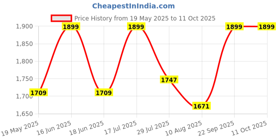 amazon.in carpentray 20 Inch Monitor Riser, Wood & Metal Computer Monitor Stand Riser for Desk, (Brown) Price History Graph from 19 May 2025 to 10 Oct 2025