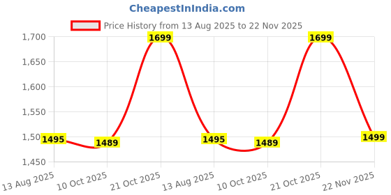 amazon.in Carpentray 60Cm Long Wooden Monitor Stand - Elegant Monitor Riser, Perfect Monitor Stand for Desk Organization, Durable Wood Construction Monitor Stands (Black) Price History Graph from 13 Aug 2025 to 22 Nov 2025