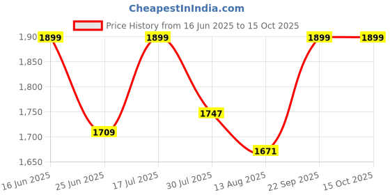 amazon.in Carpentray Brown Wooden Bedside Step Stool - 16.5" x 11.8" x 6.5" Portable One Step Stool Price History Graph from 16 Jun 2025 to 14 Oct 2025