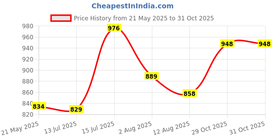amazon.in carpentray - Floating Shelf for Wall Natural Walnut Wood Wall Shelves Picture Ledge Display Shelf Hanging Wall Bookshelf for Living Room Bedroom Kitchen Office Home D?cor (Natural, 22inches) Price History Graph from 21 May 2025 to 31 Oct 2025
