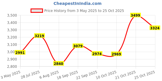 amazon.in carpentray Monitor (100cm Long) Price History Graph from 3 May 2025 to 21 Oct 2025