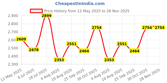 amazon.in Carpentray One Step Stool for Elderly - Solid Sheesham Wood High Riser Step Stool with Non-Slip Pads - Wooden Stools for Handicap, Bed, Bathroom, Kitchen and Indoor/Outdoor (Large) Price History Graph from 12 May 2025 to 27 Nov 2025