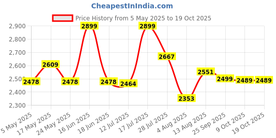 amazon.in Carpentray One Step Stool - Solid Sheesham Wood High Riser Step Stool with Non-Slip Pads - Wooden Mobility Stepping Stools for Handicap, Bed, Bathroom, Kitchen and Indoor/Outdoor (Large Size) carpentray Price History Graph from 5 May 2025 to 17 Oct 2025