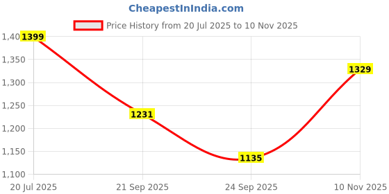 amazon.in carpentray Picture Ledge Wall Shelves 16 inch Width Set of 2, Solid Sheesham Wood Rustic Floating Ledge Shelves Bedroom Kitchen Bathroom Living Room Nursery Display Wall Decor, Walnut Price History Graph from 20 Jul 2025 to 10 Nov 2025
