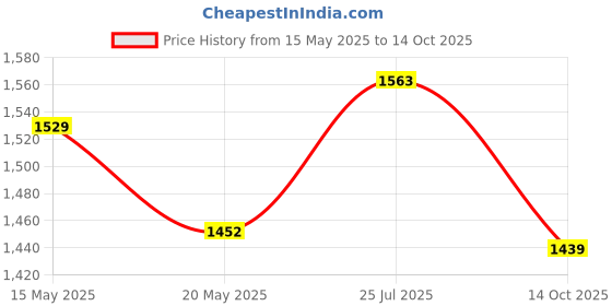 amazon.in carpentray Sheesham Wood Corner Shelf Wall Mount, Set of 3 Floating Shelves for Wall Storage and Display, Rustic Wall Shelves Wood Shelves for Bedroom, Kitchen, Living Room, Office (Dark Brown) carpentray Price History Graph from 15 May 2025 to 14 Oct 2025