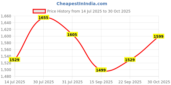 amazon.in carpentray Solid Sheesham Poop Stool for Bathroom Adults - 7.2" Squatting Toilet Stool for Kids - Pooping Stool Squat with Anti Slip Layer - Bathroom Stools for Sitting/Travel (Sheesham Wood) (Brown) Price History Graph from 14 Jul 2025 to 30 Oct 2025