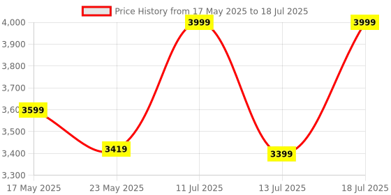 amazon.in Carpentray Solid Sheesham Wood Monitor Stand With Drawer - Wooden Riser for Desk - Multi-Purpose Desktop Storage Stand for Computer (100cm) Price History Graph from 17 May 2025 to 18 Jul 2025