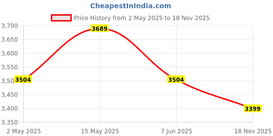 amazon.in carpentray Store 100Cm Wooden Monitor Stand with Storage Organizer for Desk, Tables, Office, Home, Studio, Study Table | Desktop Monitor Stand Rise (120cm Long) Price History Graph from 2 May 2025 to 18 Nov 2025