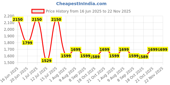 amazon.in carpentray Store 66cm Long Wooden Monitor Stand with Storage Organizer for Desk, Tables, Office, Home, Studio, Study Table | Desktop Ergonomic Monitor Stand Riser 66x20x11cm (Black Legs) Price History Graph from 16 Jun 2025 to 22 Nov 2025