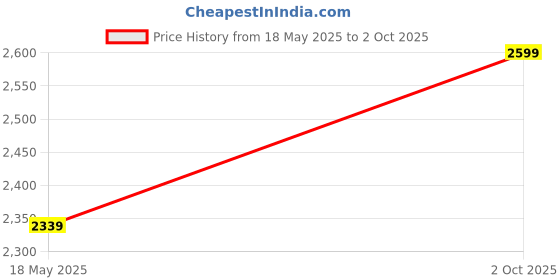 amazon.in carpentray Store 80cm Wooden Monitor Stand Organizer for Desk with Wire Hole, Tables (80cm Long) Price History Graph from 18 May 2025 to 2 Oct 2025