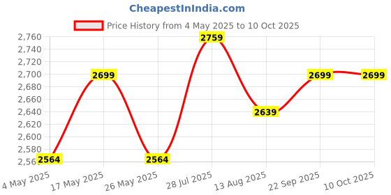 amazon.in carpentray Walnut Desk Shelf - Monitor Stand- Stylish Monitor Stand & Lighty Brown Top Pure White Legs Price History Graph from 4 May 2025 to 9 Oct 2025