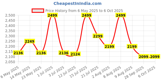 amazon.in carpentray Wooden 100CM Computer Monitor Stand, Monitor Riser Desk Shelf Desktop Stand TV Laptop Riser with Keyboard Storage Desk carpentray Price History Graph from 6 May 2025 to 6 Oct 2025