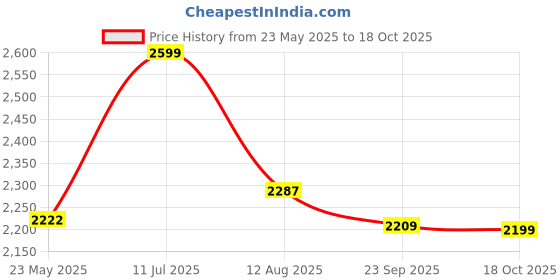 amazon.in carpentray Wooden Computer Long Dual Shelf Monitor Stand, Monitor Riser Desk Shelf Desktop Legs Stand TV Laptop Riser with Keyboard Storage Desk White Legs Fininshed Price History Graph from 23 May 2025 to 18 Oct 2025