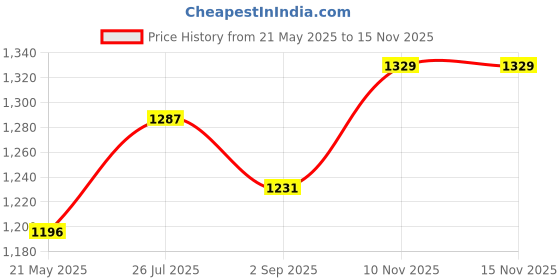 amazon.in carpentray Wooden Computer Long Monitor Stand, Monitor Riser Desk Shelf Desktop Legs Stand Riser with Keyboard Storage Desk (Single Shelf, Black) Price History Graph from 21 May 2025 to 15 Nov 2025