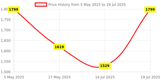 amazon.in carpentray Wooden Computer Monitor Stand, Monitor Riser Desk Shelf Desktop Stand TV Laptop Riser with Keyboard Storage Desk (Brown Top) Price History Graph from 5 May 2025 to 14 Jul 2025